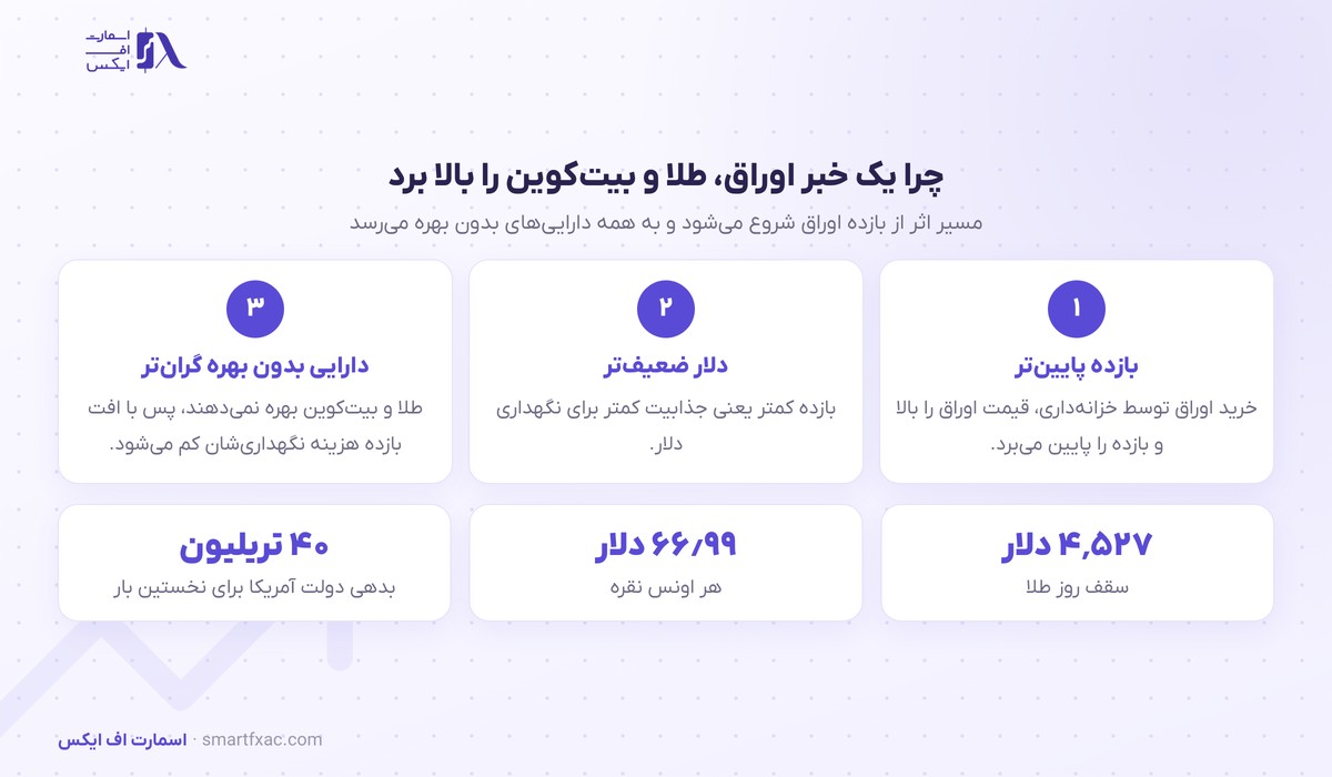 خزانهداری آمریکا بازخرید اوراق را دو برابر کرد؛ طلا و بیتکوین با هم بالا رفتند 3 مسیر اثر بازخرید اوراق بر دلار و طلا و بیتکوین