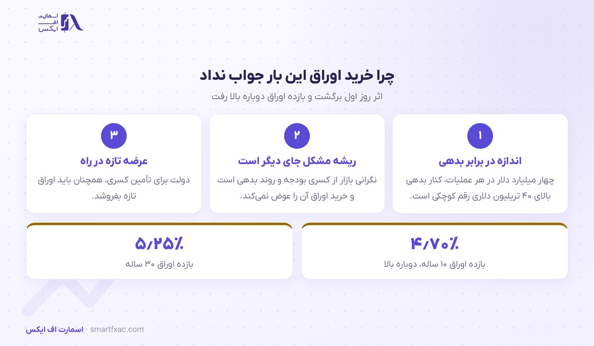 چرا بازخرید اوراق جلوی اثر کسری بودجه را نگرفت