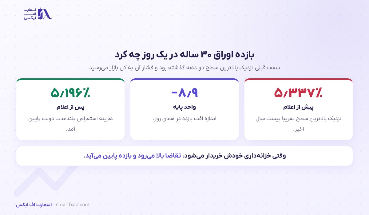 خزانهداری آمریکا بازخرید اوراق را دو برابر کرد؛ طلا و بیتکوین با هم بالا رفتند 2 افت بازده اوراق ۳۰ ساله پس از دو برابر شدن بازخرید اوراق