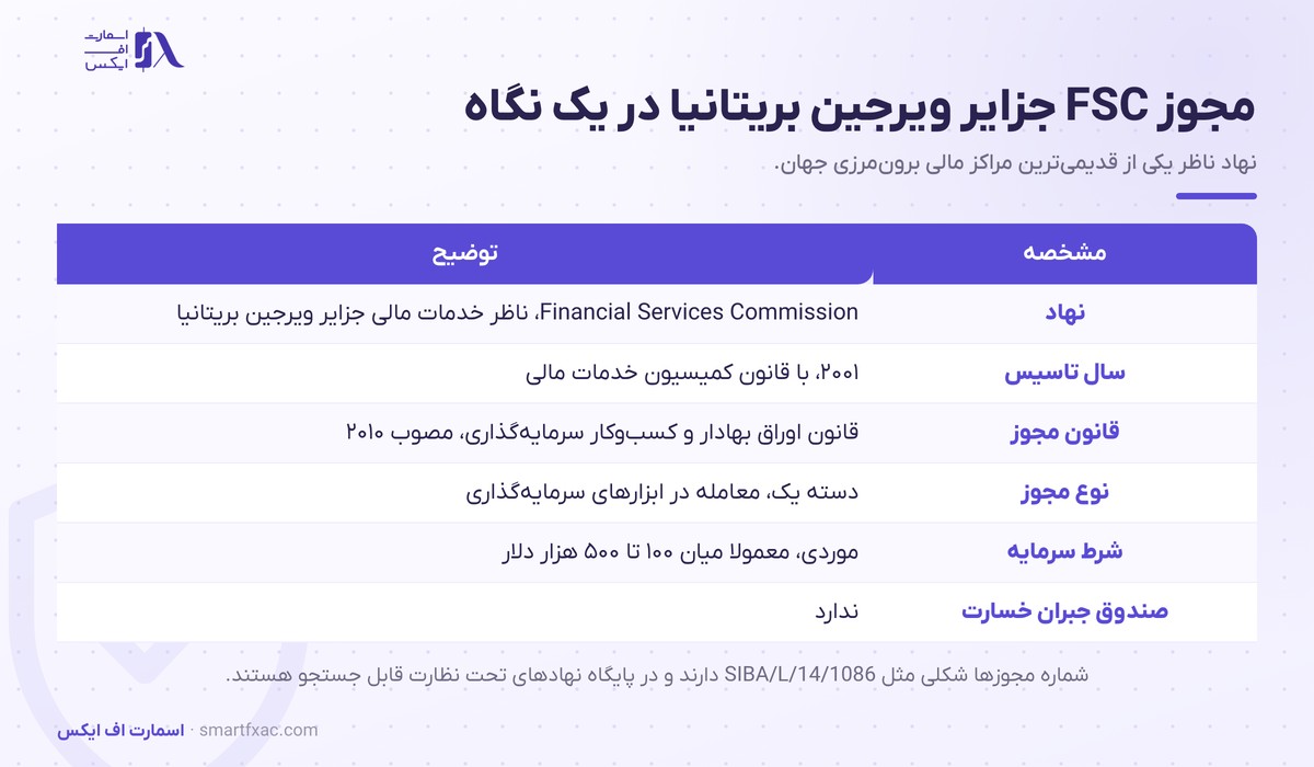 رگوله BVI چیست؟ مجوز SIBA، دو زیرشاخه و روش استعلام 1 مشخصات رگوله BVI شامل نهاد ناظر، قانون مجوز، شرط سرمایه و صندوق جبران خسارت