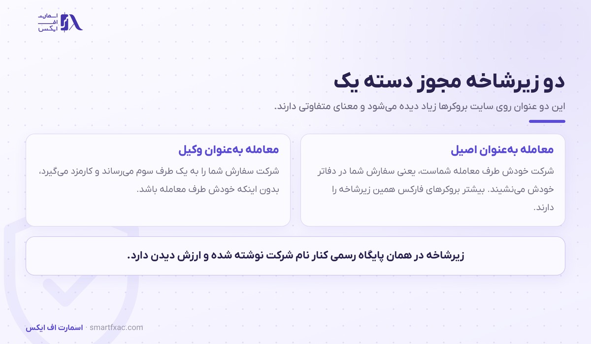 رگوله BVI چیست؟ مجوز SIBA، دو زیرشاخه و روش استعلام 2 دو زیرشاخه مجوز دسته یک در رگوله BVI، معامله بهعنوان اصیل و بهعنوان وکیل