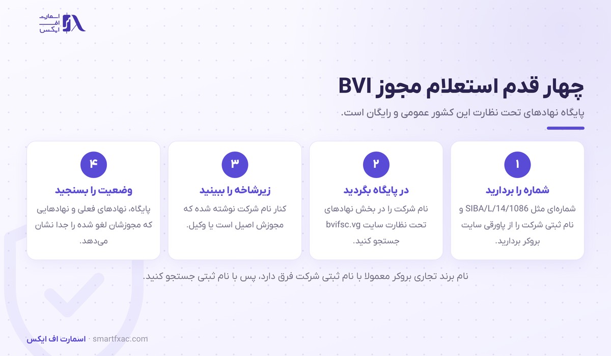رگوله BVI چیست؟ مجوز SIBA، دو زیرشاخه و روش استعلام 4 چهار قدم استعلام رگوله BVI در پایگاه نهادهای تحت نظارت جزایر ویرجین بریتانیا