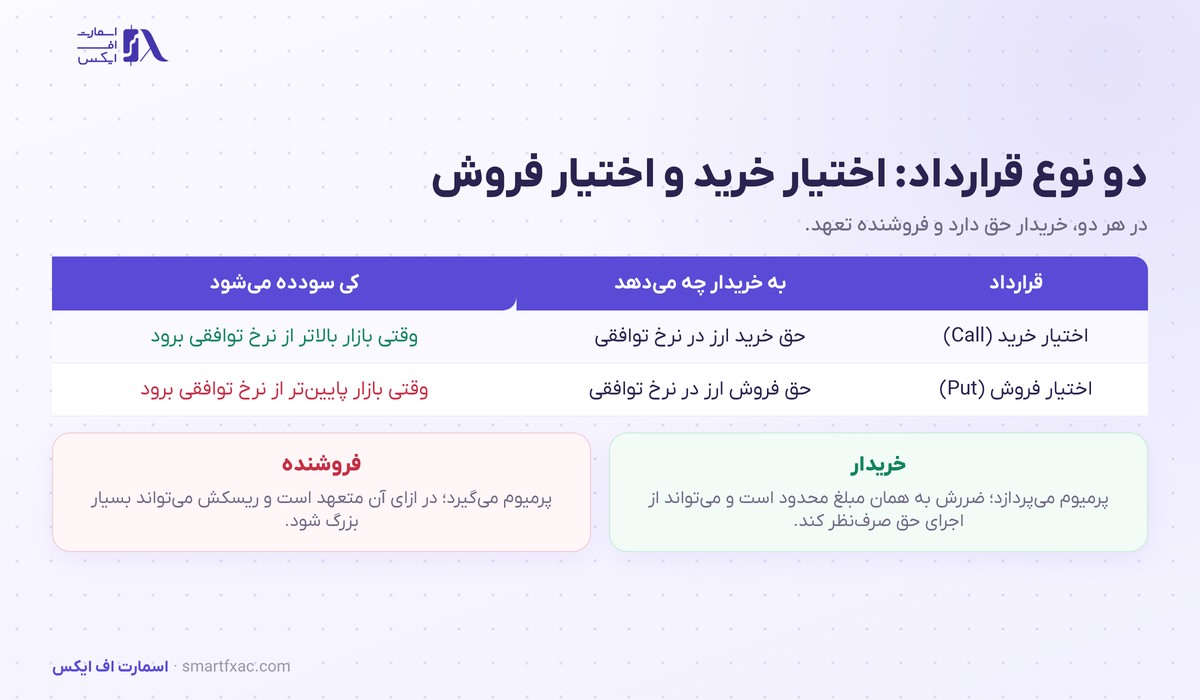 آپشن فارکس چیست؟ | حق معامله با ضرر محدود در ۴ جزء 2 مقایسه اختیار خرید و اختیار فروش در آپشن فارکس