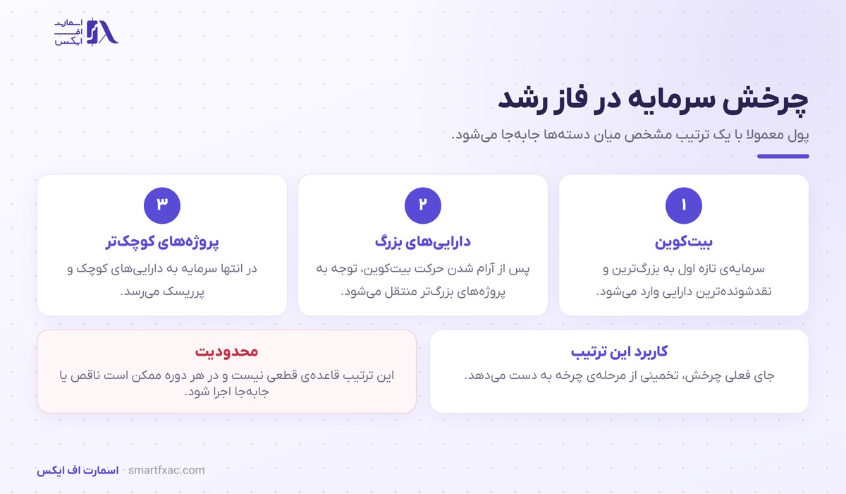 چرخه بازار کریپتو | ۴ فاز و نشانههای تشخیص هرکدام 5 ترتیب چرخش سرمایه از بیتکوین به پروژههای کوچکتر