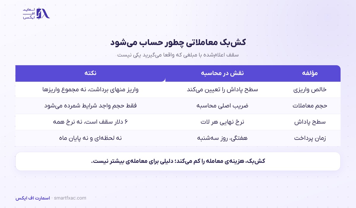 نحوه محاسبه کش‌بک معاملاتی در کپیتال اکستند