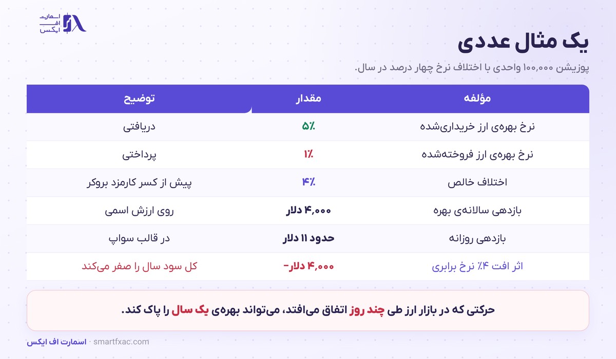 مثال عددی کری ترید با اختلاف نرخ چهار درصد و اثر افت نرخ برابری