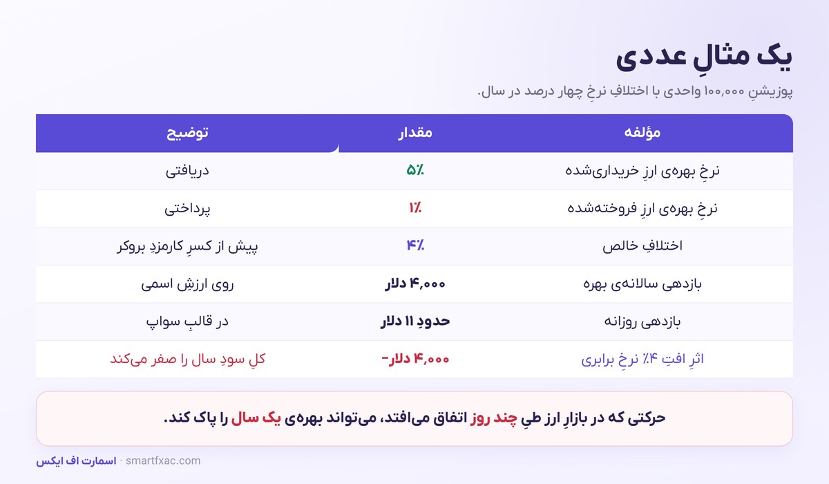 مثال عددی کری ترید با اختلاف نرخ چهار درصد و اثر افت نرخ برابری