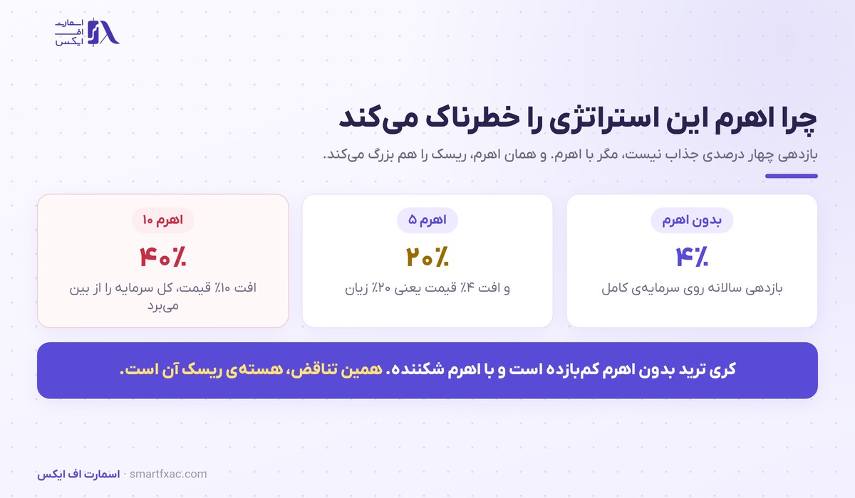 اثر اهرم بر بازدهی و ریسک کری ترید در سه سطح مختلف