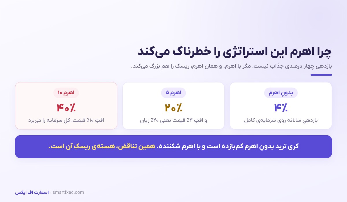 اثر اهرم بر بازدهی و ریسک کری ترید در سه سطح مختلف