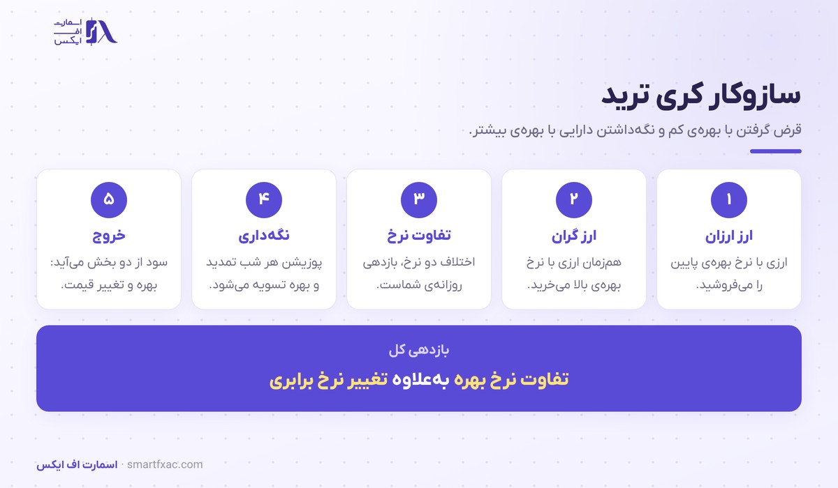 سازوکار پنج مرحله‌ای کری ترید از فروش ارز ارزان تا خروج