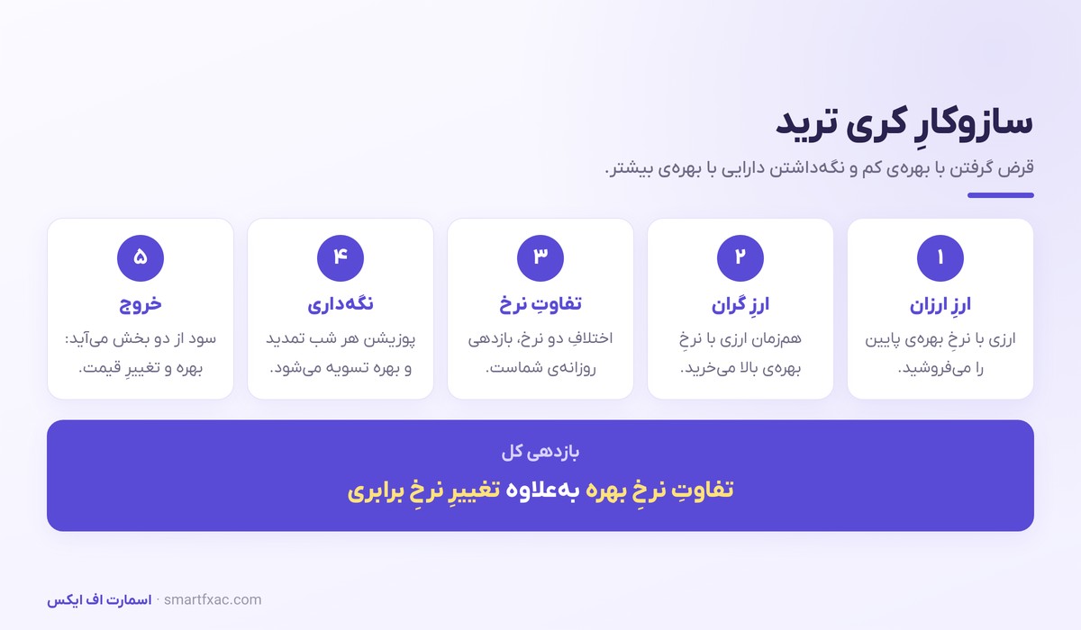 سازوکار پنج مرحله‌ای کری ترید از فروش ارز ارزان تا خروج