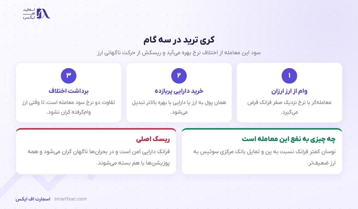 سه گام کری ترید با فرانک سوئیس و ریسک اصلی آن