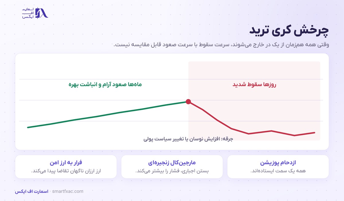 نمودار چرخش کری ترید؛ صعود آرام و سقوط شدید
