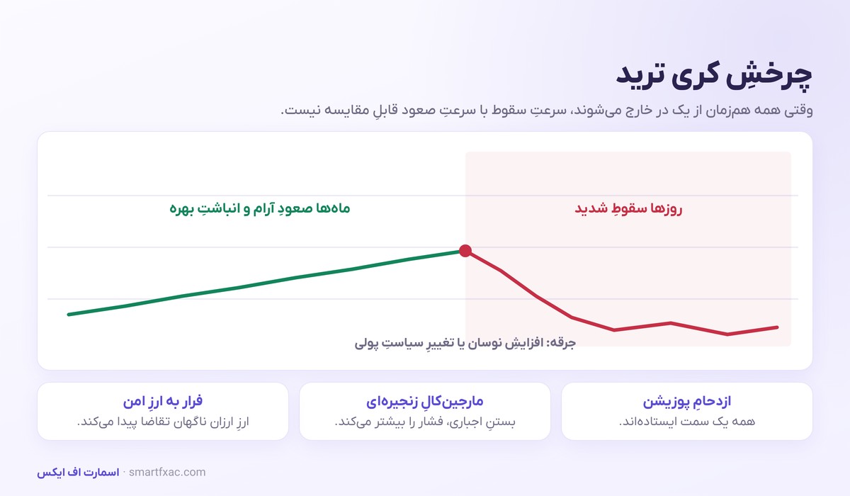 نمودار چرخش کری ترید؛ صعود آرام و سقوط شدید