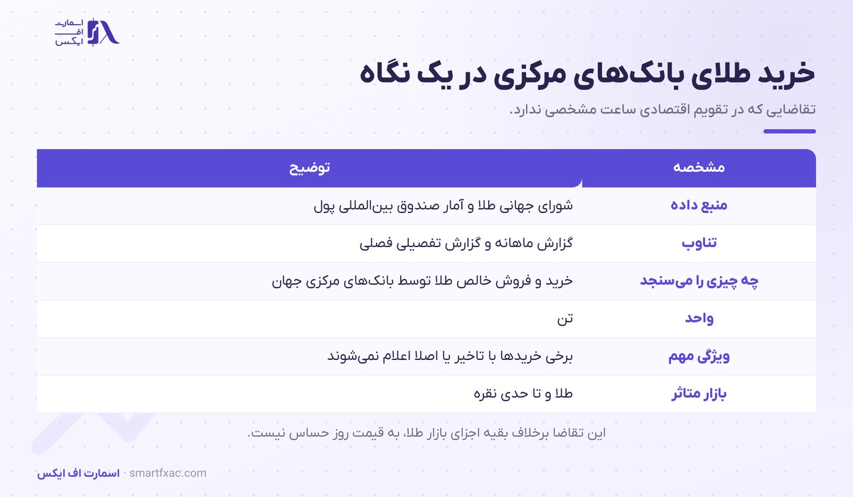 مشخصات داده خرید طلای بانک‌های مرکزی و منبع آن