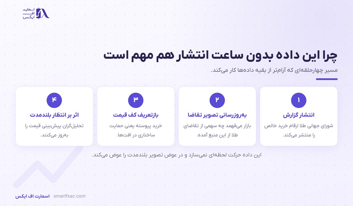 زنجیره اثر خرید طلای بانک‌های مرکزی بر قیمت