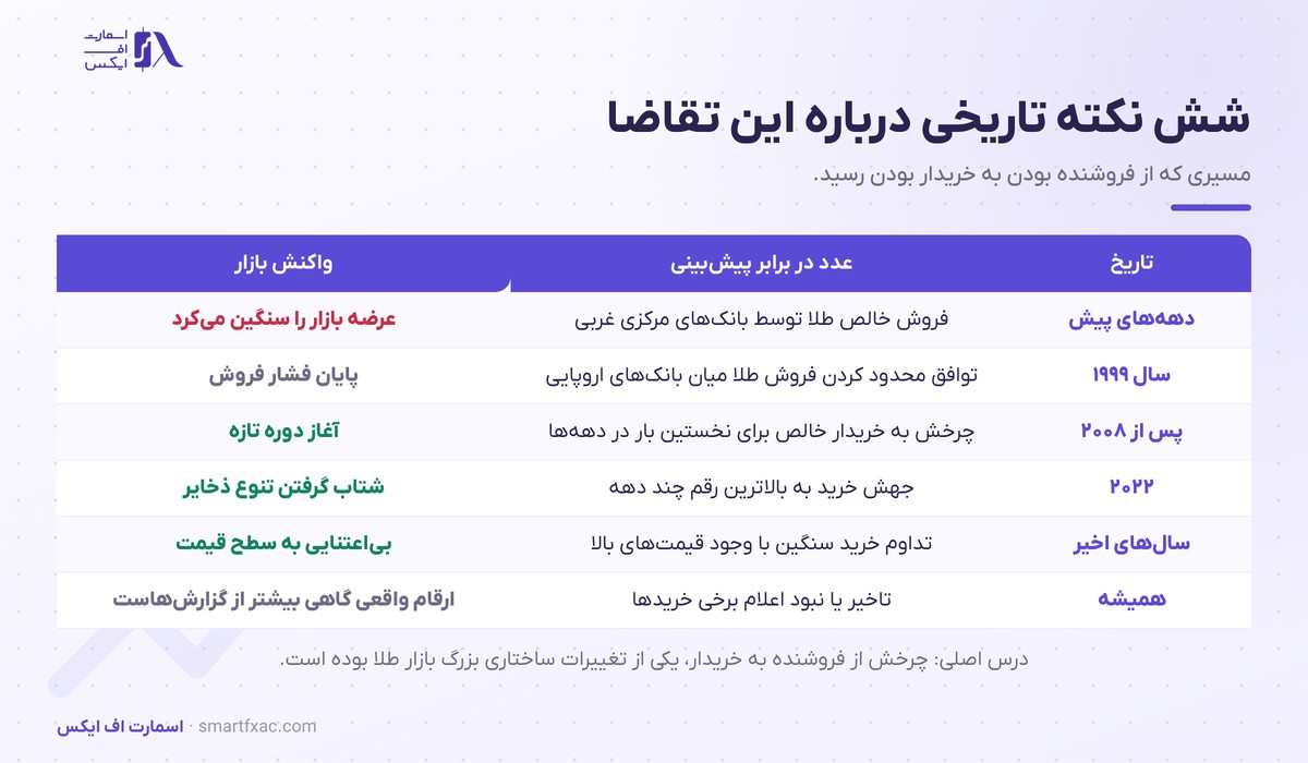 نکته‌های تاریخی خرید طلای بانک‌های مرکزی