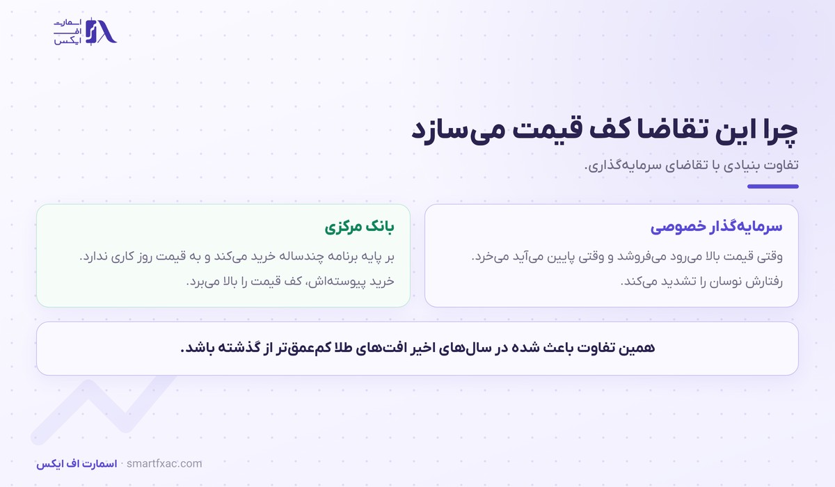 تفاوت رفتار بانک مرکزی و سرمایه‌گذار خصوصی در بازار طلا