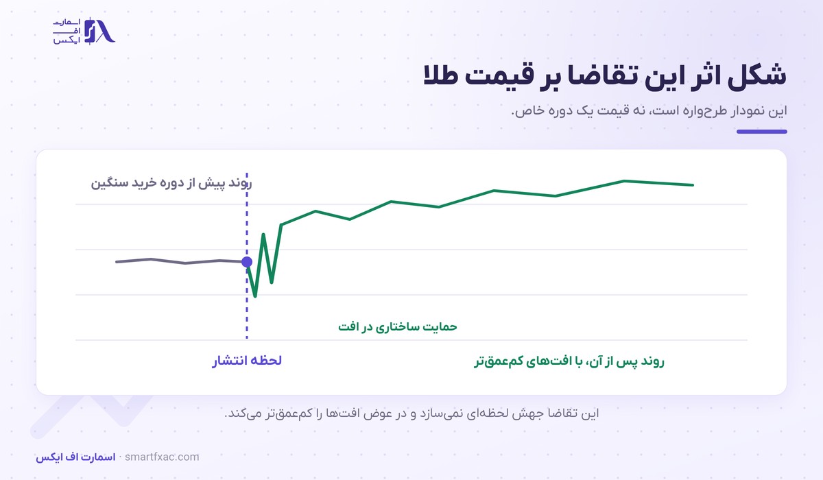اثر خرید طلای بانک‌های مرکزی بر روند قیمت