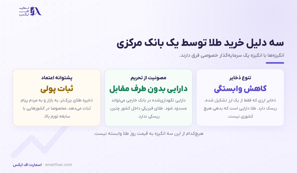 سه انگیزه اصلی خرید طلای بانک‌های مرکزی
