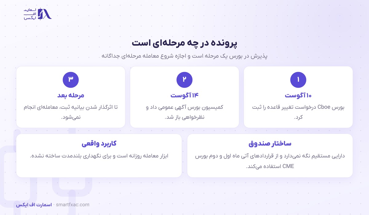 مراحل بررسی درخواست صندوق اهرمی در کمیسیون بورس آمریکا