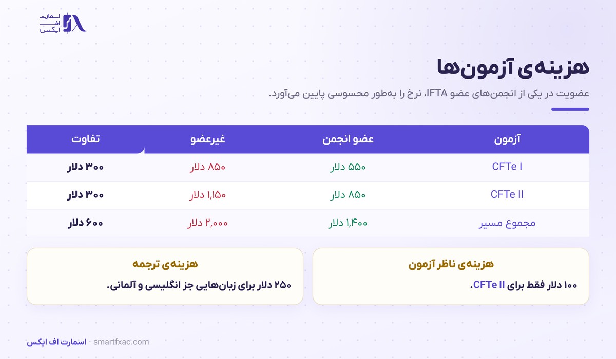 جدول هزینه آزمون های مدرک CFTe برای عضو و غیرعضو