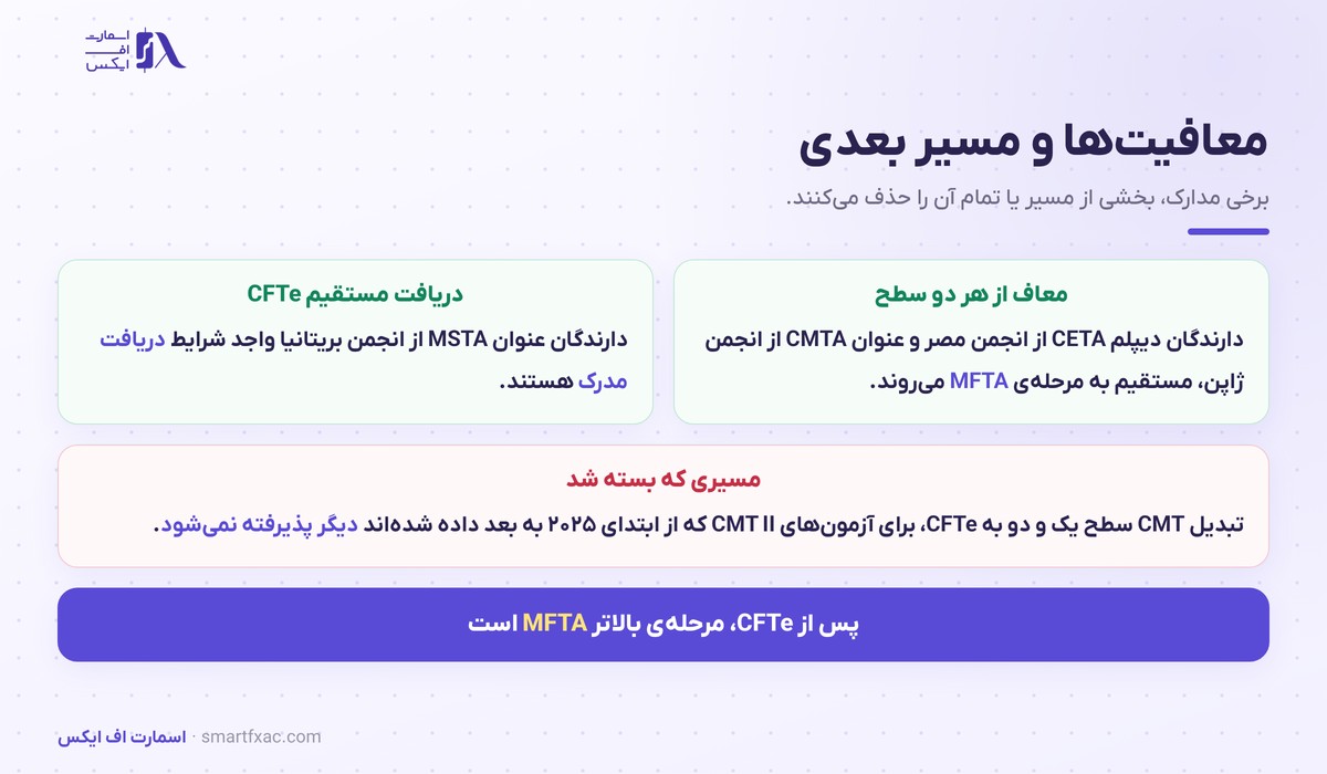 مسیرهای معافیت از آزمون های مدرک CFTe و مرحله بعدی MFTA