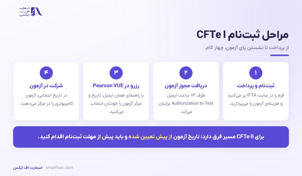 چهار مرحله ثبت نام آزمون CFTe I از پرداخت تا رزرو مرکز آزمون