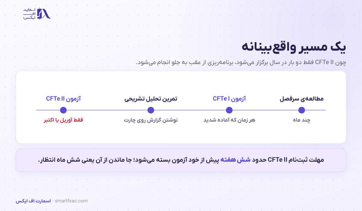 مسیر زمانی آمادگی و شرکت در آزمون های مدرک CFTe