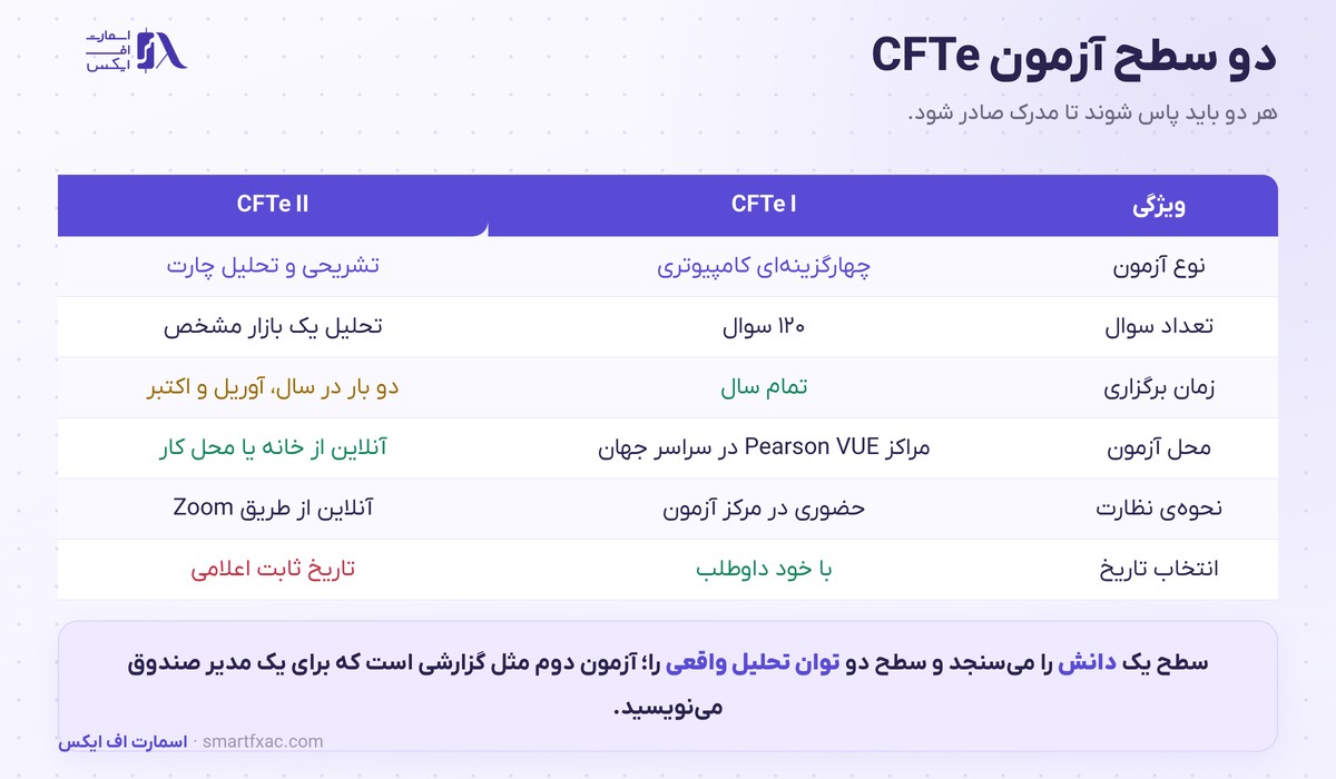 مقایسه دو سطح آزمون مدرک CFTe از نظر قالب و زمان و محل برگزاری