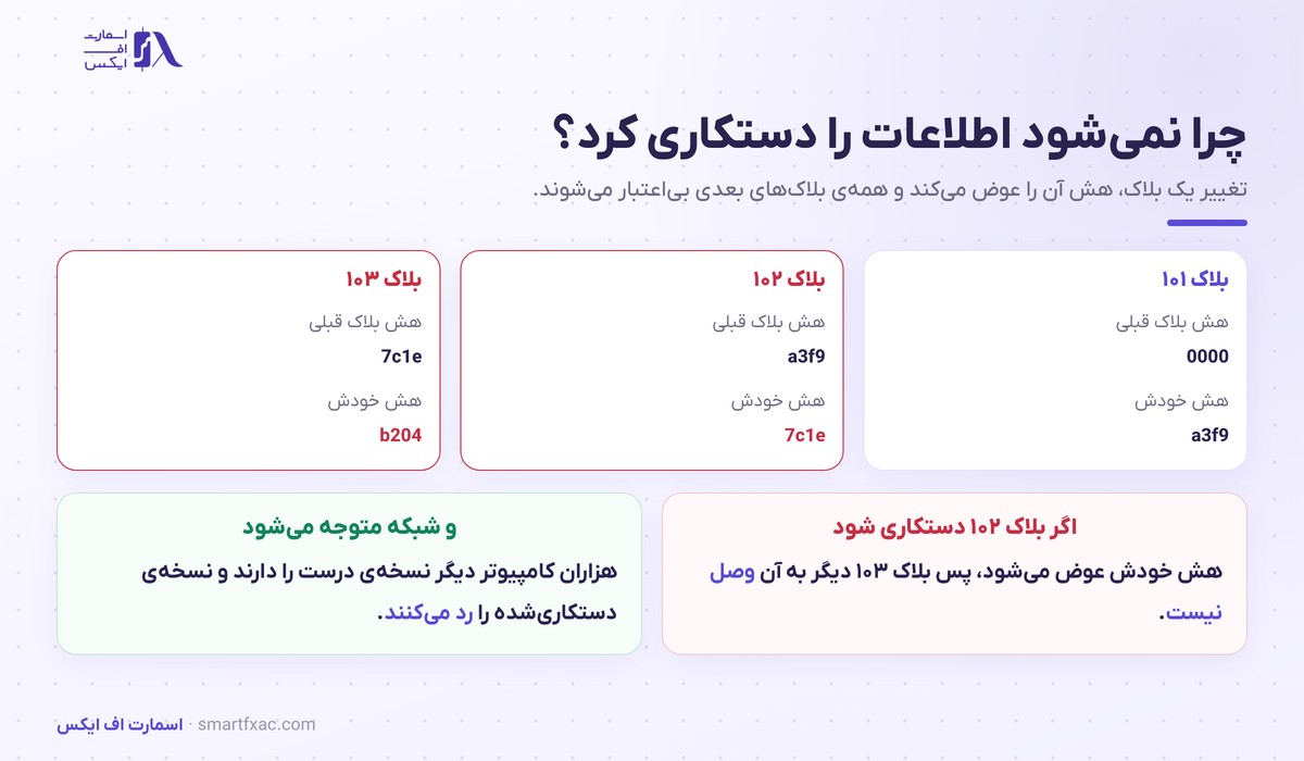 آموزش بلاکچین از صفر | بلاک چین چیست و چگونه کار میکند؟ 3 اثر دستکاری یک بلاک روی هش بلاکهای بعدی در زنجیره