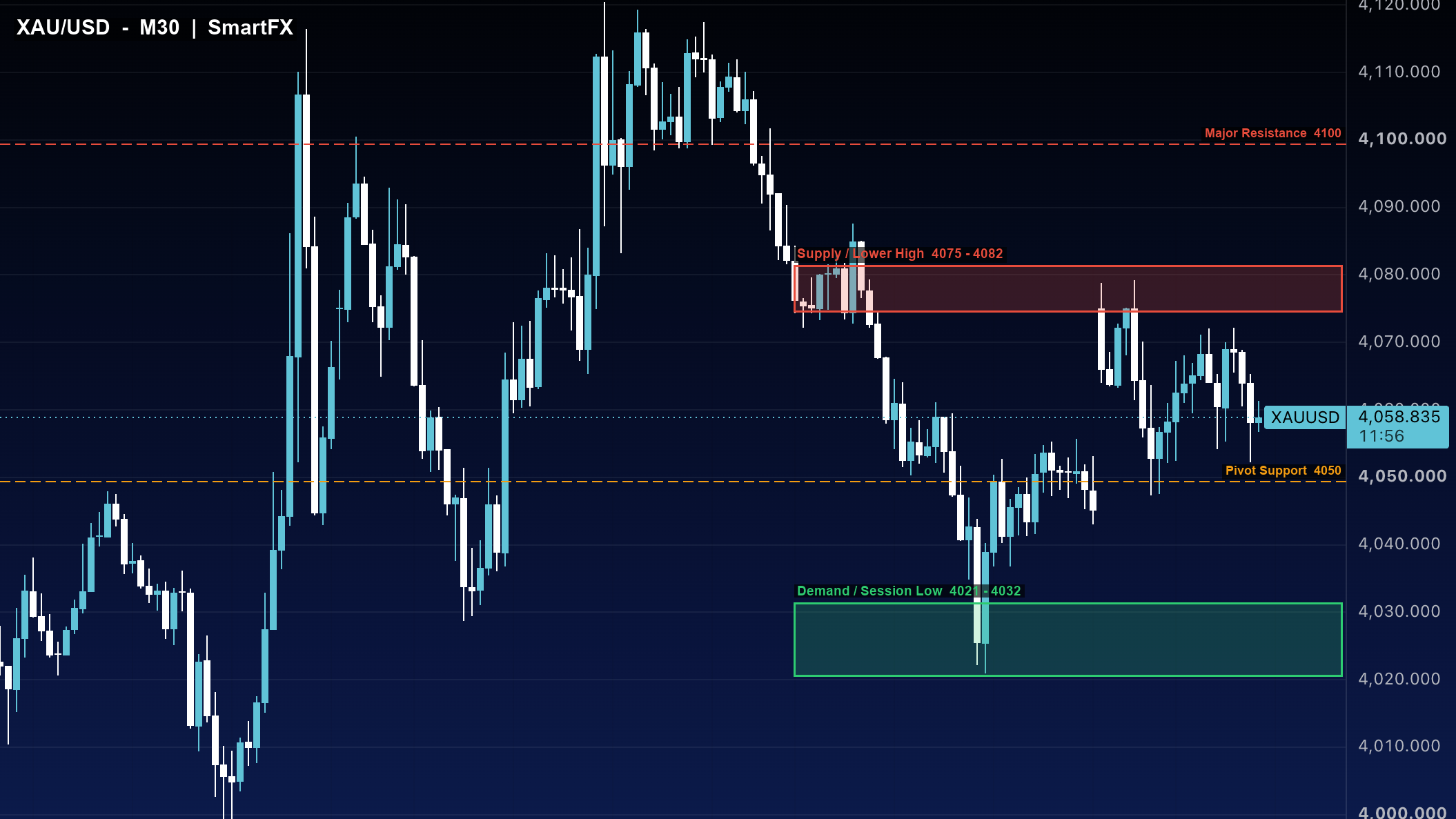 تحلیل تکنیکال طلا XAU/USD تایمفریم ۳۰ دقیقه با اسمارت مانی