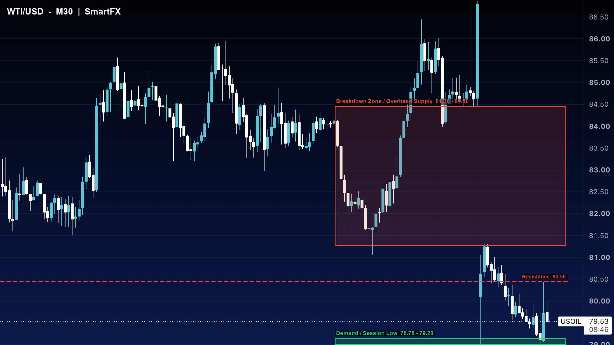 تحلیل تکنیکال نفت WTI تایم‌فریم ۳۰ دقیقه با اسمارت مانی
