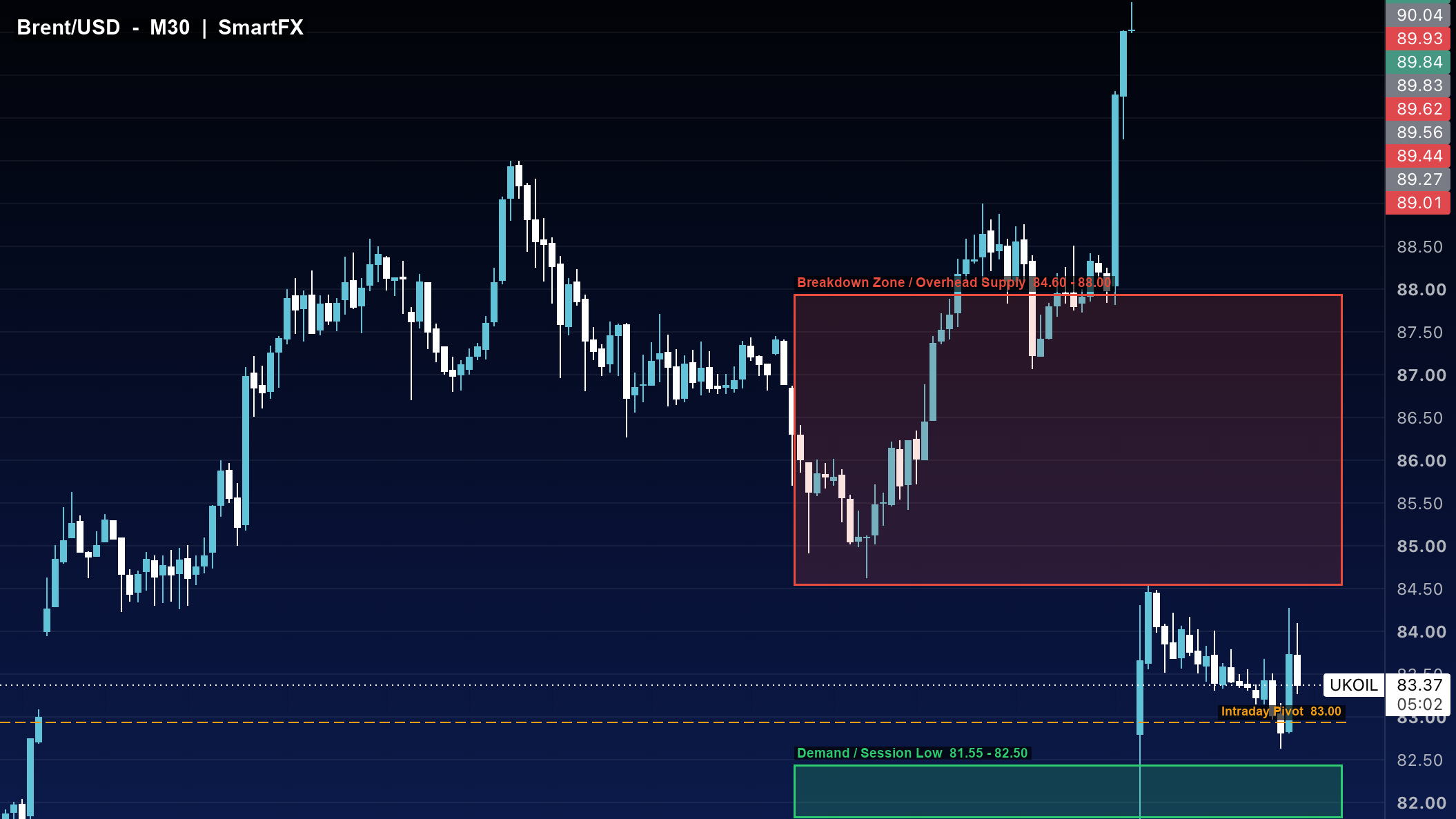 تحلیل تکنیکال نفت برنت Brent تایمفریم ۳۰ دقیقه با اسمارت مانی