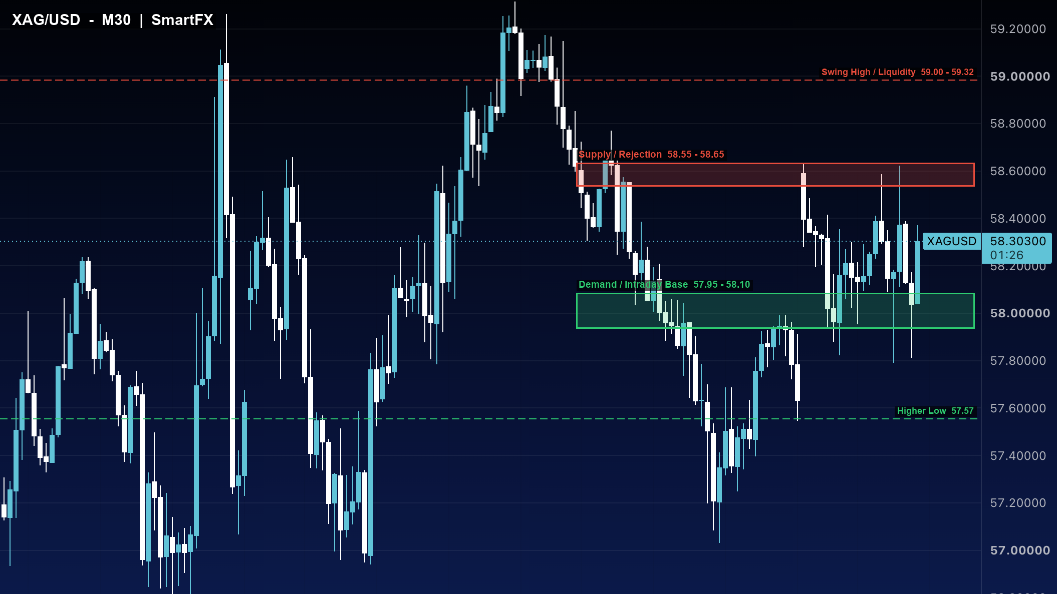تحلیل تکنیکال نقره XAG/USD تایم‌فریم ۳۰ دقیقه با اسمارت مانی