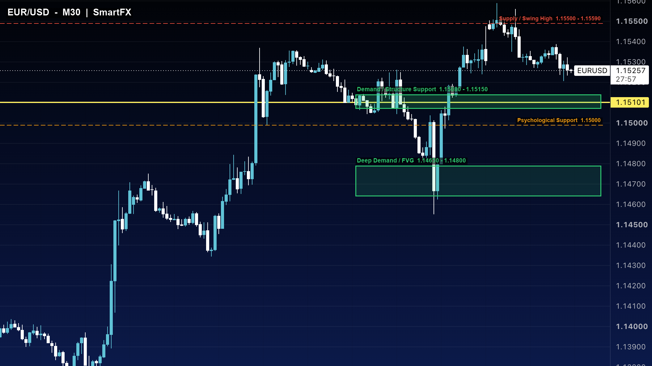 تحلیل تکنیکال یورو دلار EUR/USD تایمفریم ۳۰ دقیقه با اسمارت مانی
