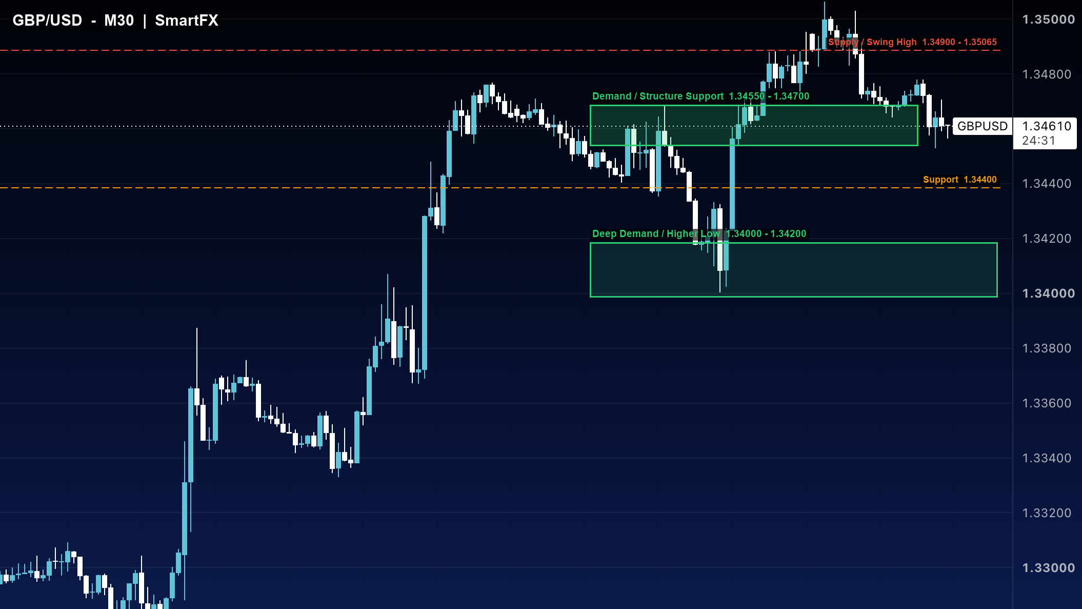 تحلیل تکنیکال پوند دلار GBP/USD تایمفریم ۳۰ دقیقه با اسمارت مانی