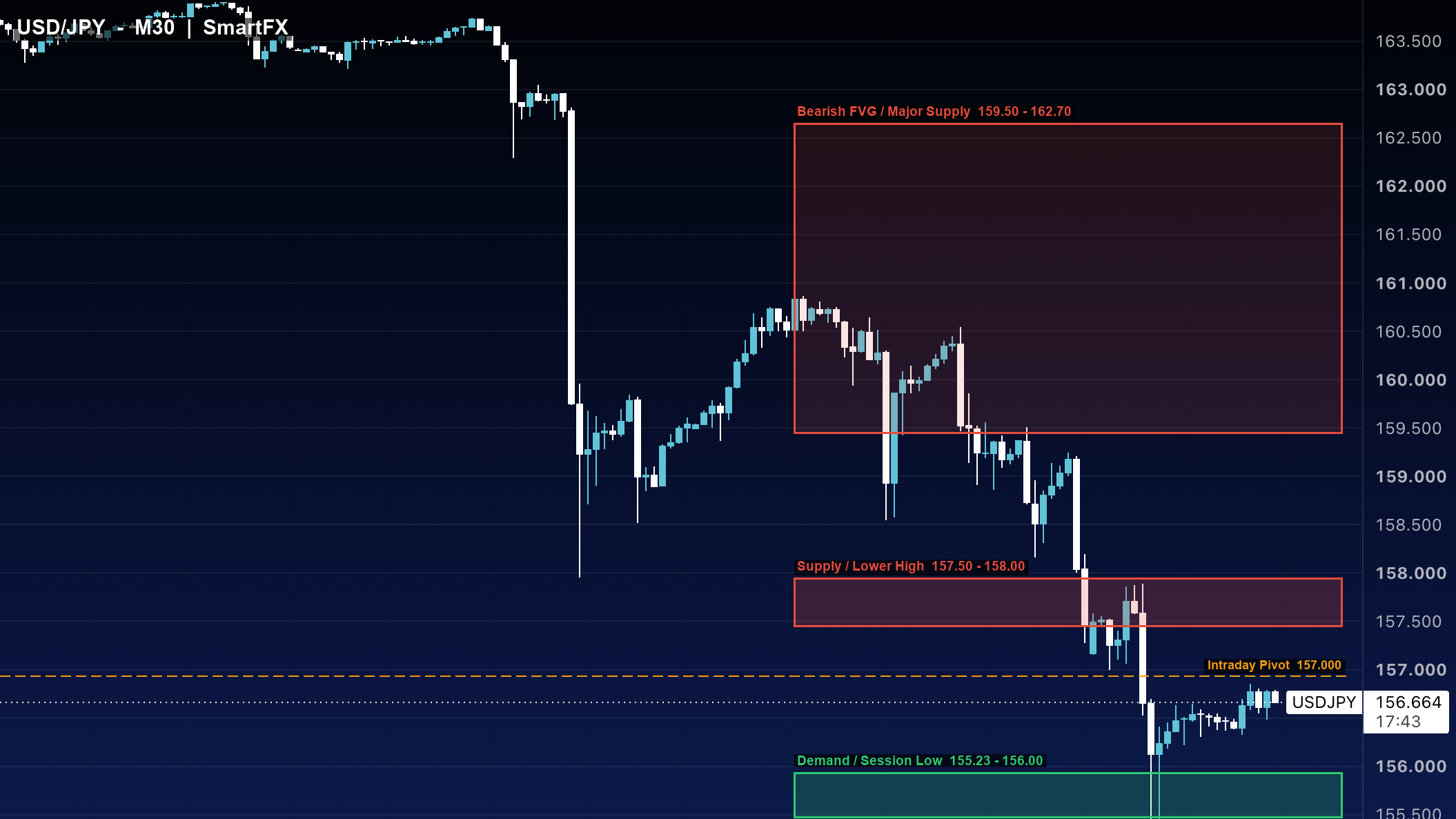 تحلیل تکنیکال دلار ین USD/JPY تایمفریم ۳۰ دقیقه با اسمارت مانی