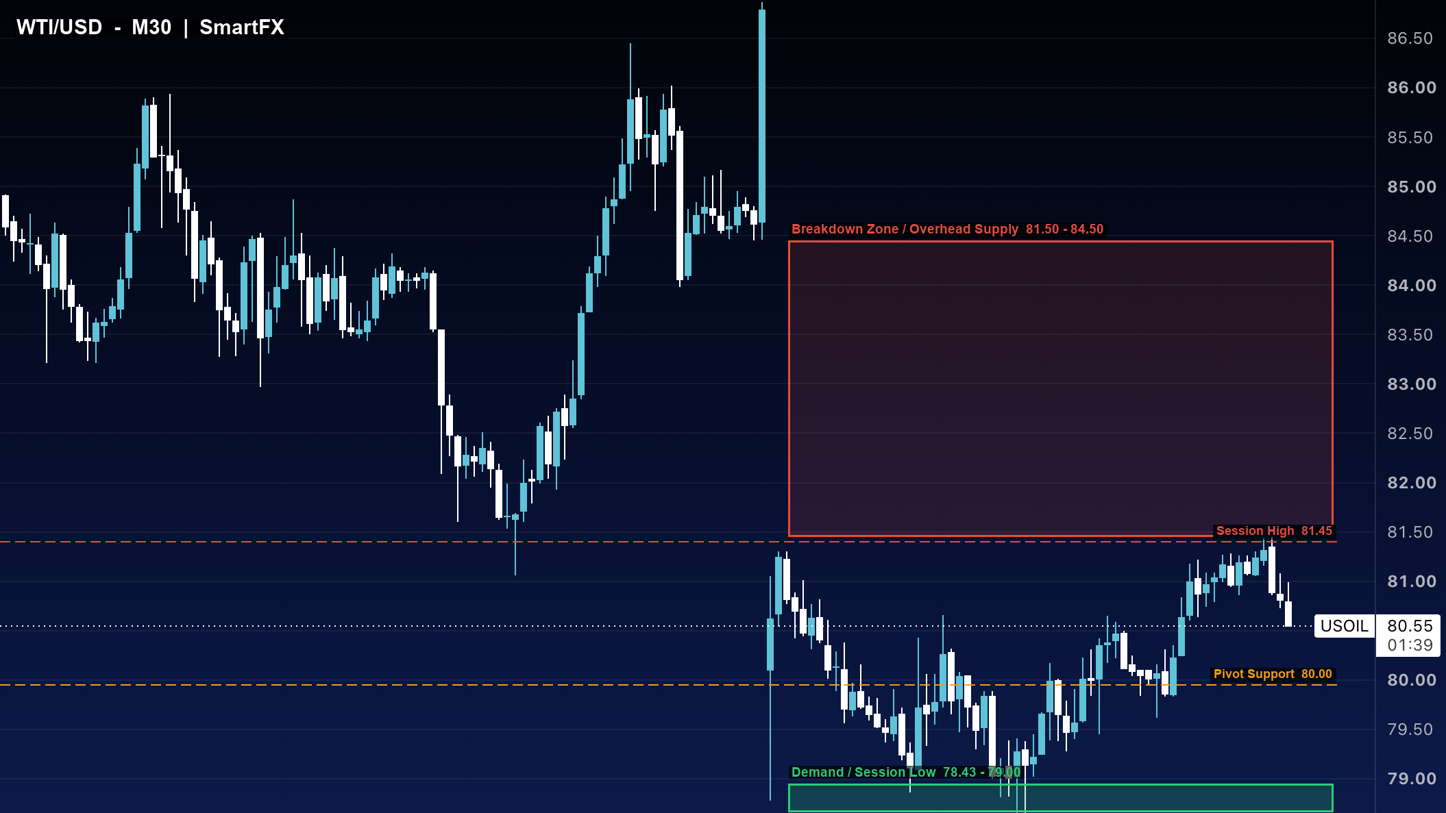 تحلیل تکنیکال نفت WTI تایم‌فریم ۳۰ دقیقه با اسمارت مانی