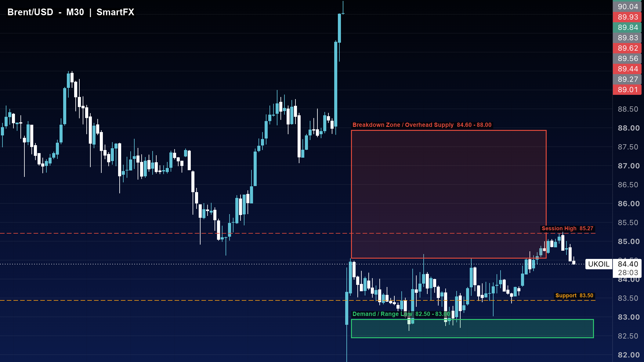 تحلیل تکنیکال نفت برنت Brent تایمفریم ۳۰ دقیقه با اسمارت مانی