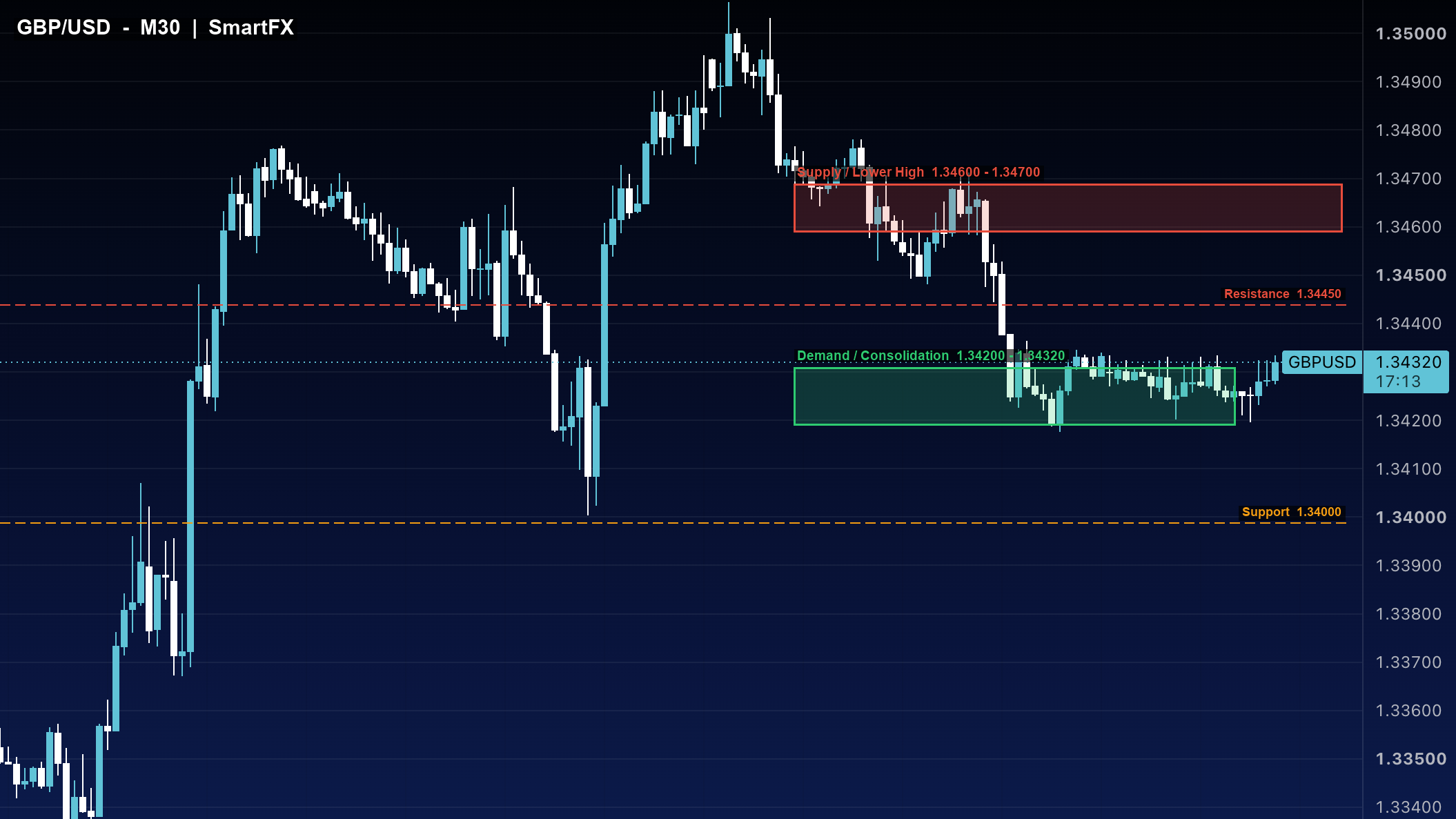 تحلیل تکنیکال پوند دلار GBP/USD تایم‌فریم ۳۰ دقیقه با اسمارت مانی