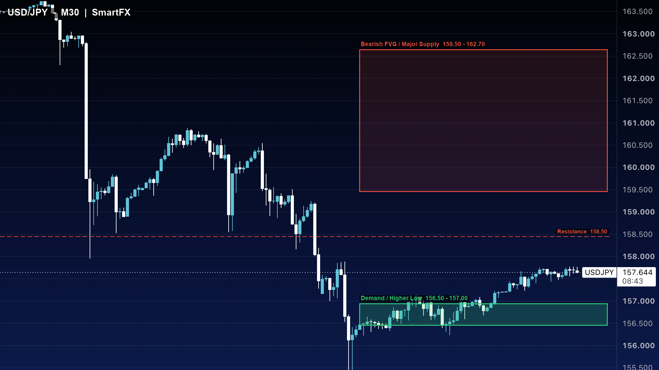 تحلیل تکنیکال دلار ین USD/JPY تایم‌فریم ۳۰ دقیقه با اسمارت مانی