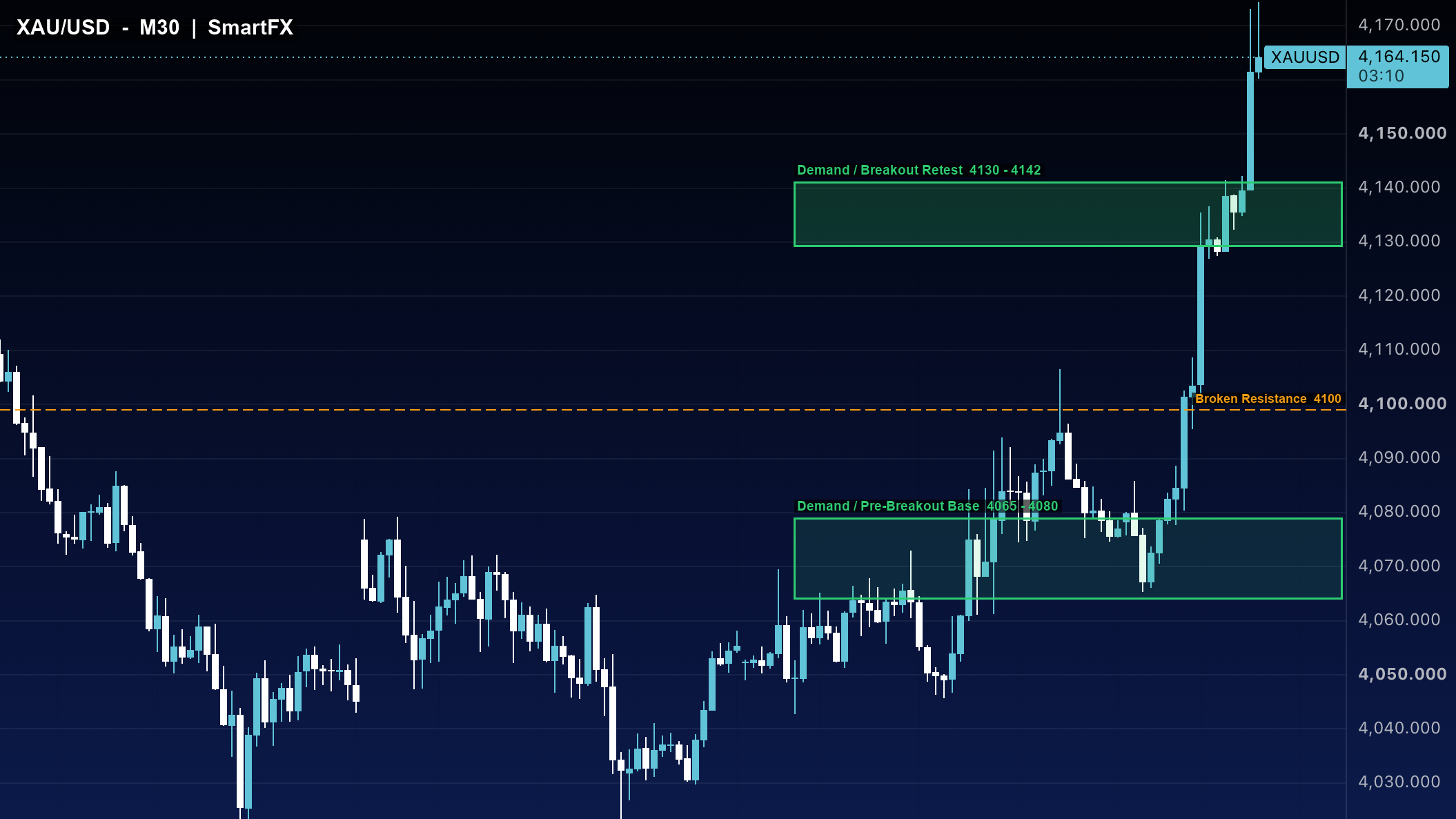 تحلیل تکنیکال طلا XAU/USD تایم‌فریم ۳۰ دقیقه با اسمارت مانی