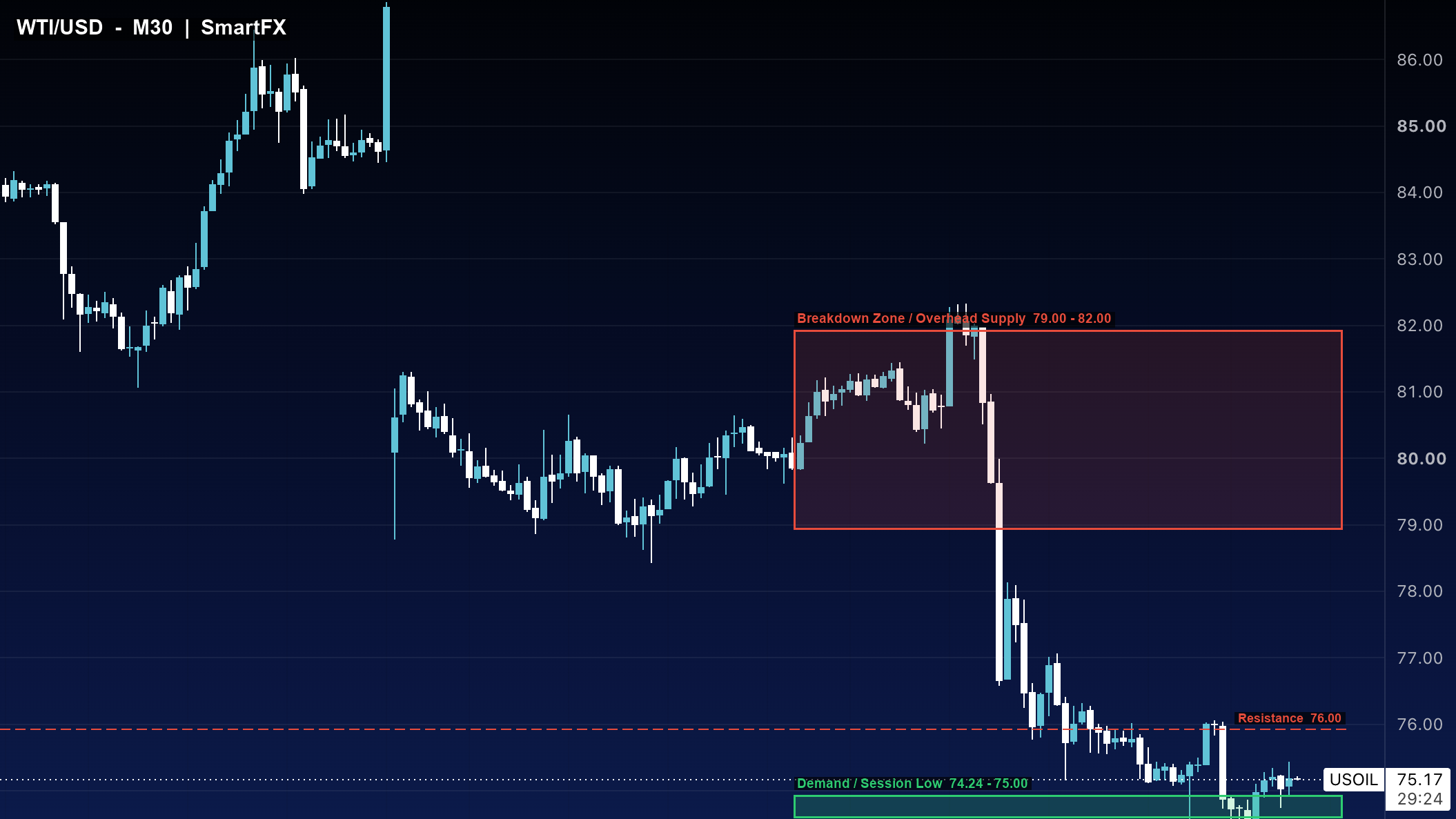 تحلیل تکنیکال نفت WTI تایمفریم ۳۰ دقیقه با اسمارت مانی