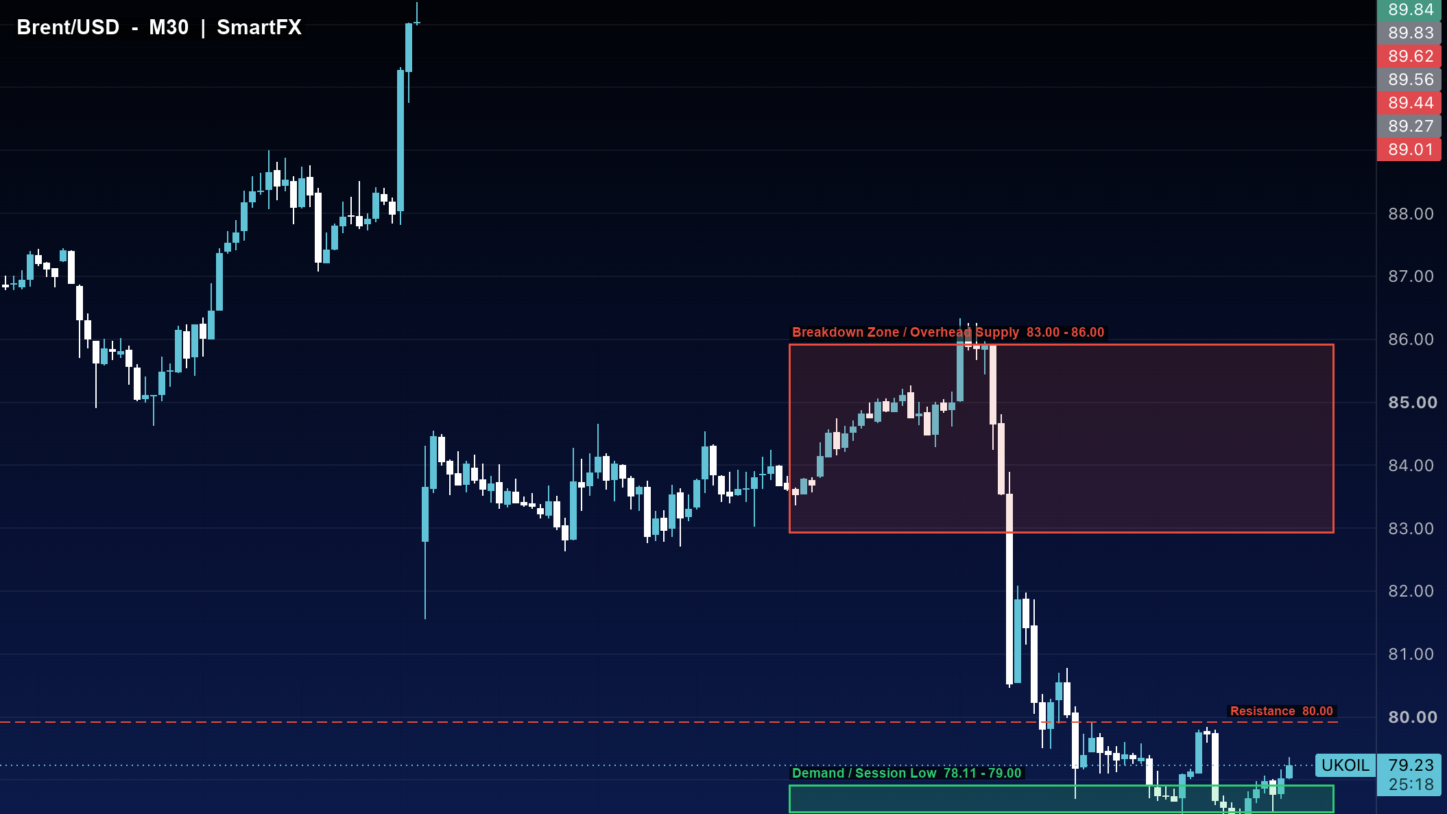 تحلیل تکنیکال نفت برنت Brent تایم‌فریم ۳۰ دقیقه با اسمارت مانی