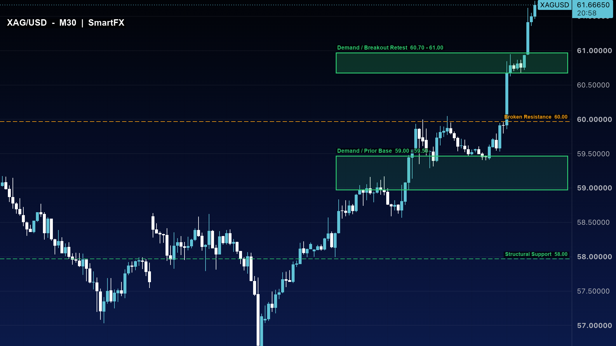 تحلیل تکنیکال نقره XAG/USD تایمفریم ۳۰ دقیقه با اسمارت مانی