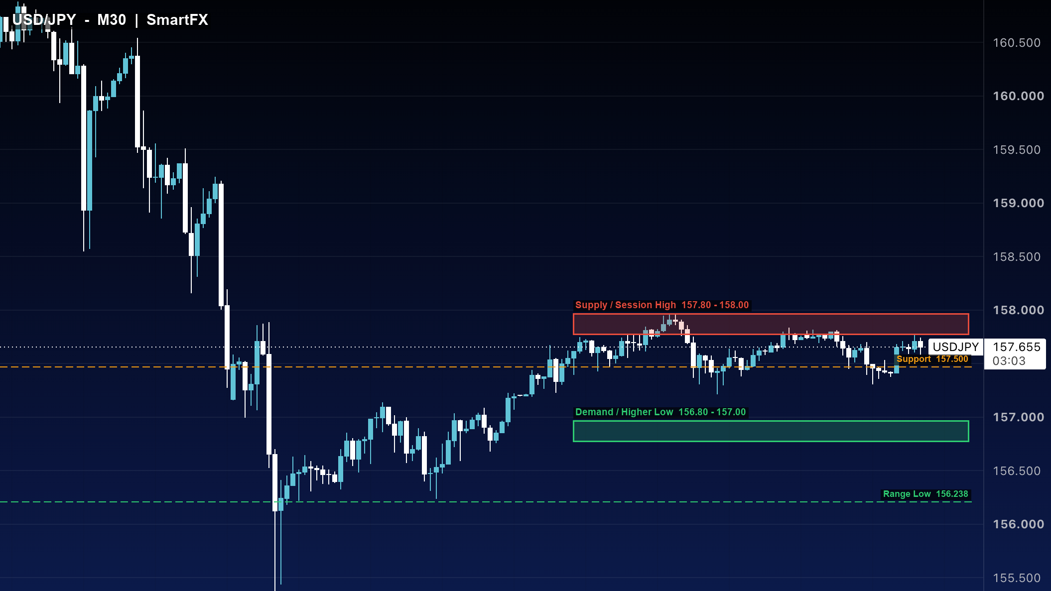 تحلیل تکنیکال دلار ین USD/JPY تایم‌فریم ۳۰ دقیقه با اسمارت مانی