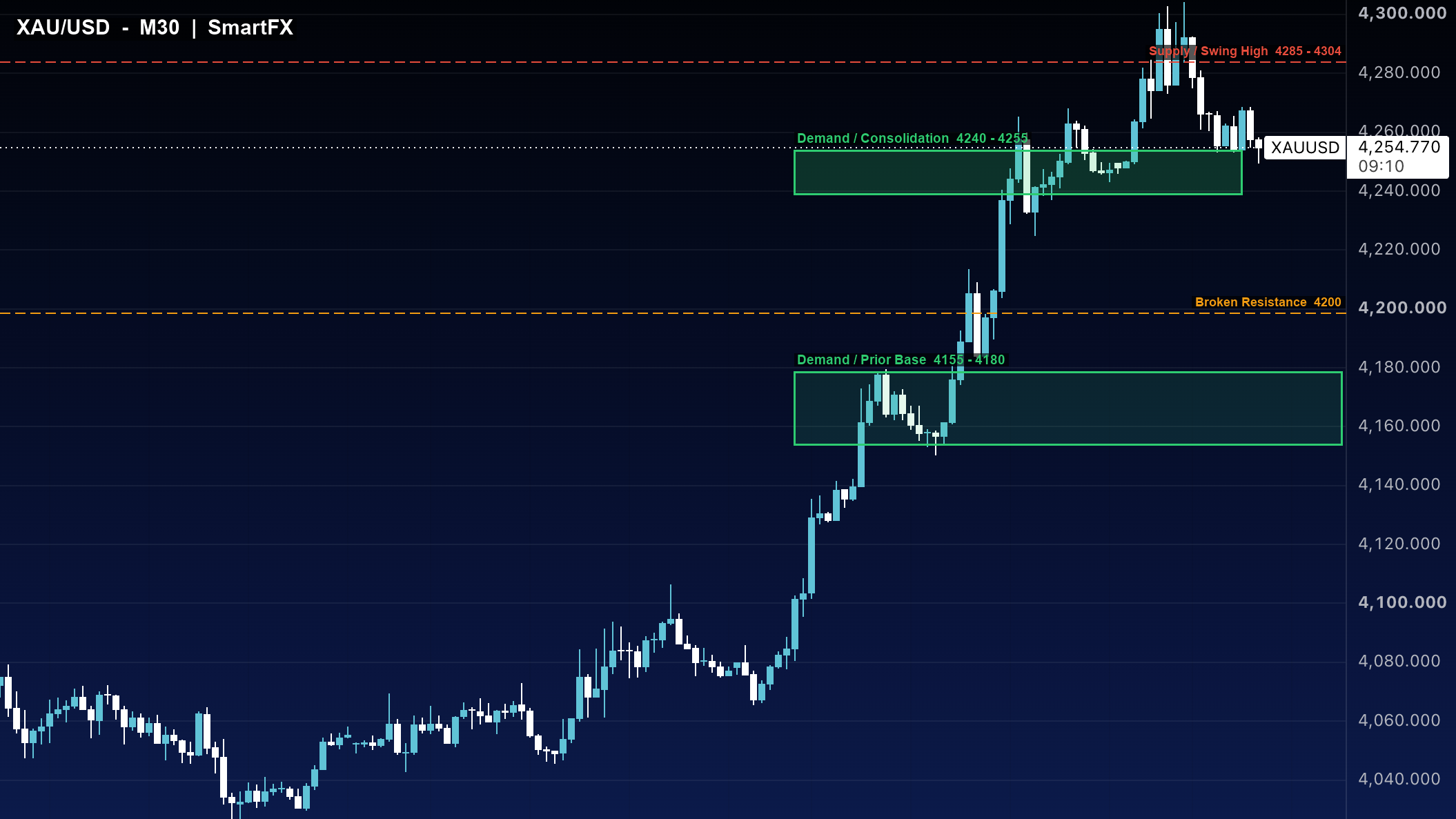 تحلیل تکنیکال طلا XAU/USD تایمفریم ۳۰ دقیقه با اسمارت مانی