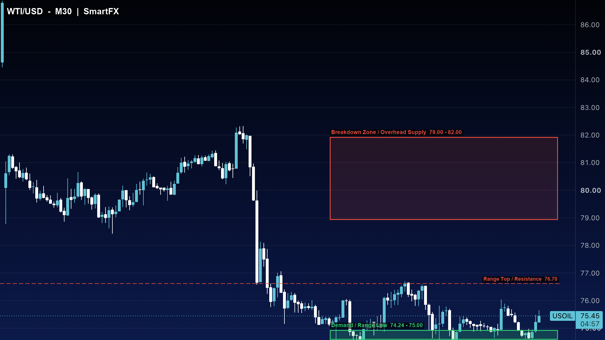تحلیل تکنیکال نفت WTI تایم‌فریم ۳۰ دقیقه با اسمارت مانی