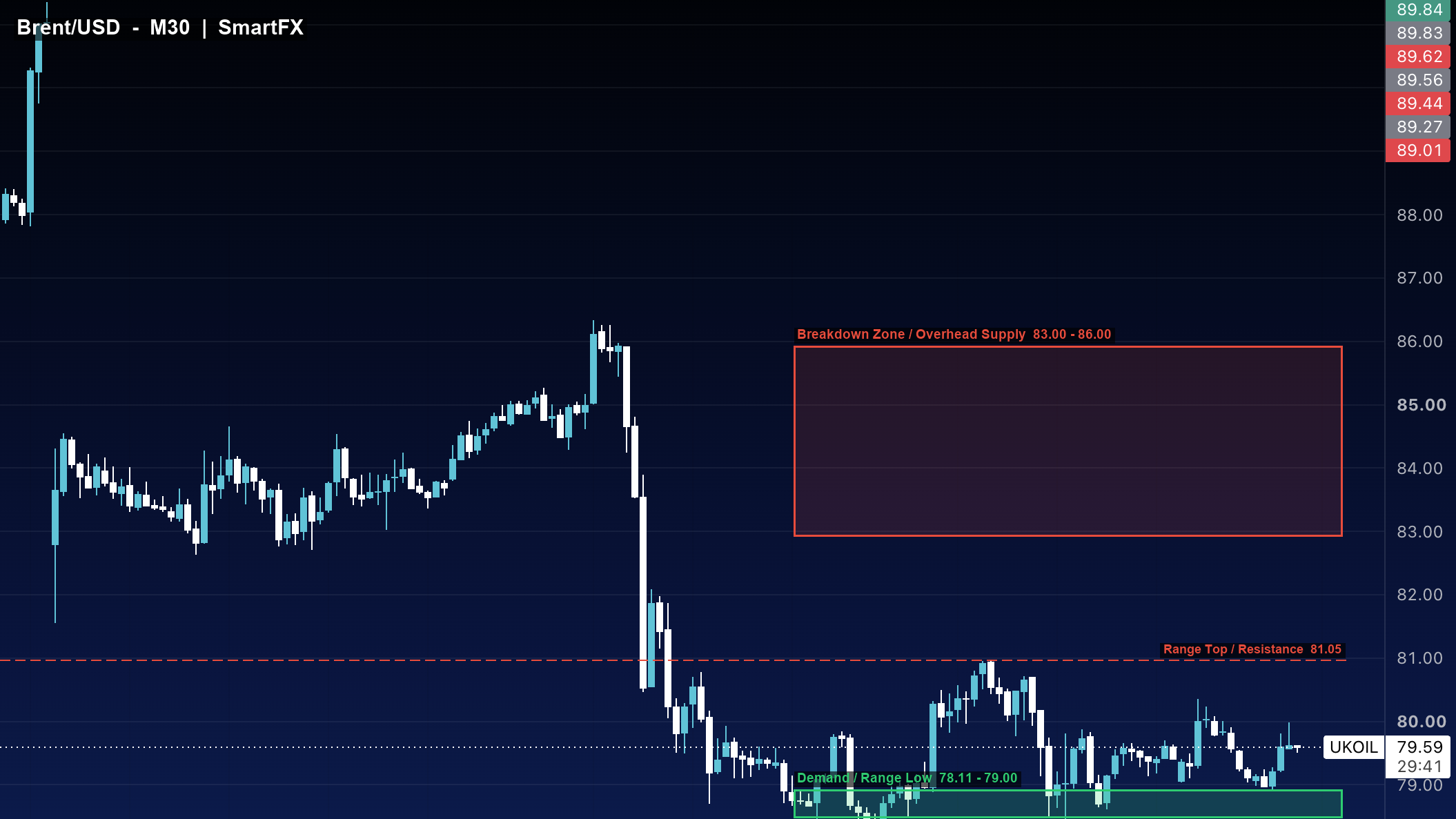 تحلیل تکنیکال نفت برنت Brent تایمفریم ۳۰ دقیقه با اسمارت مانی